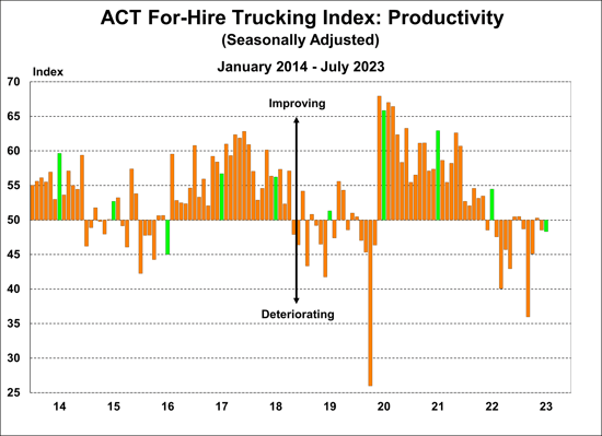 ACT For-Hire Trucking Index- Productivity