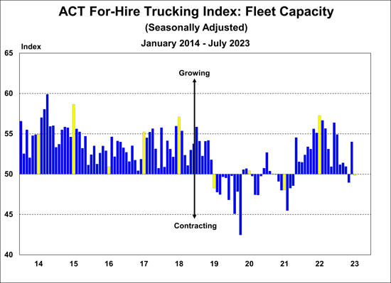 ACT For-Hire Trucking Index-Fleet Capacity