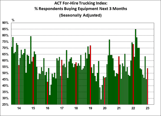 ACT For-Hire Trucking Index
