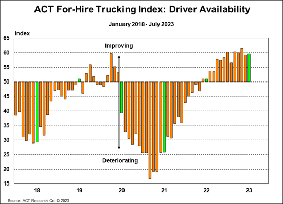ACT For-Hire Trucking Index_Driver Availability