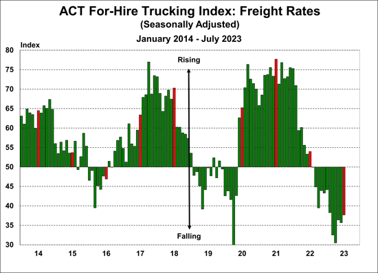 ACT For-Hire Trucking Index_freight rates