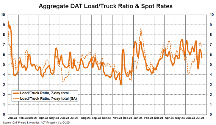 Aggregate DAT Load to Truck Ratio and Spot Rates July 2024
