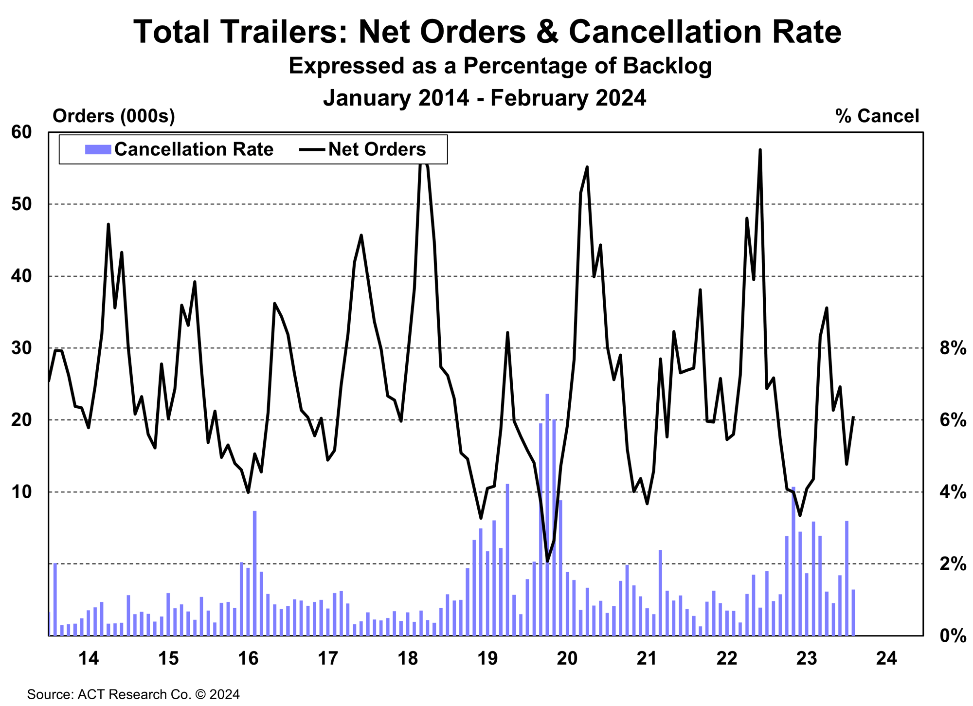 US Trailer Net Orders and Cancellation Rate February 2024