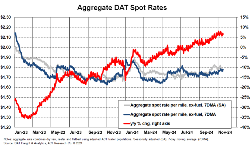 Aggregate DAT Spot Rates November 2024