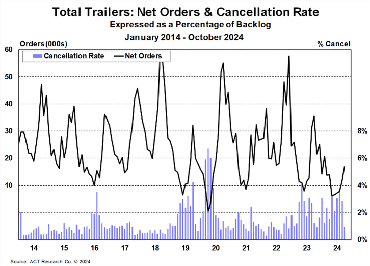 Total Trailers Net Orders Cancellations Rate October 2024