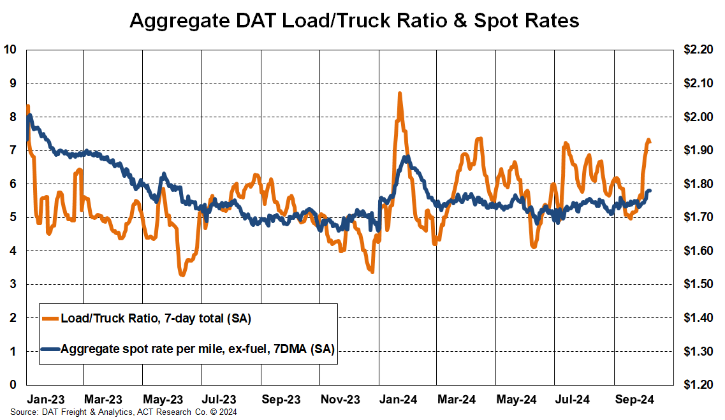 Aggregate DAT Load to Truck Ratio and Spot Rates October 2024