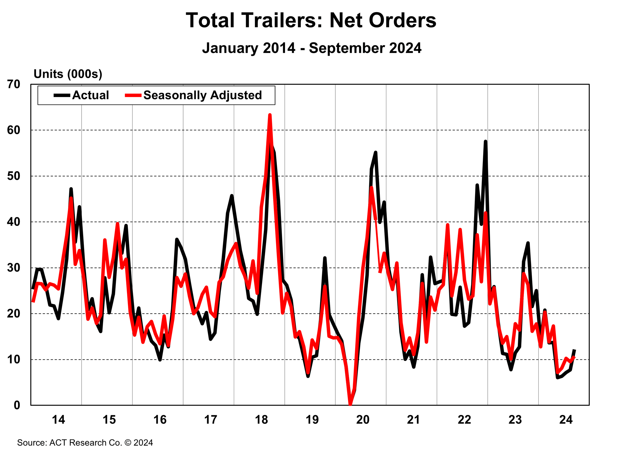 Total Trailers Net Orders September 2024