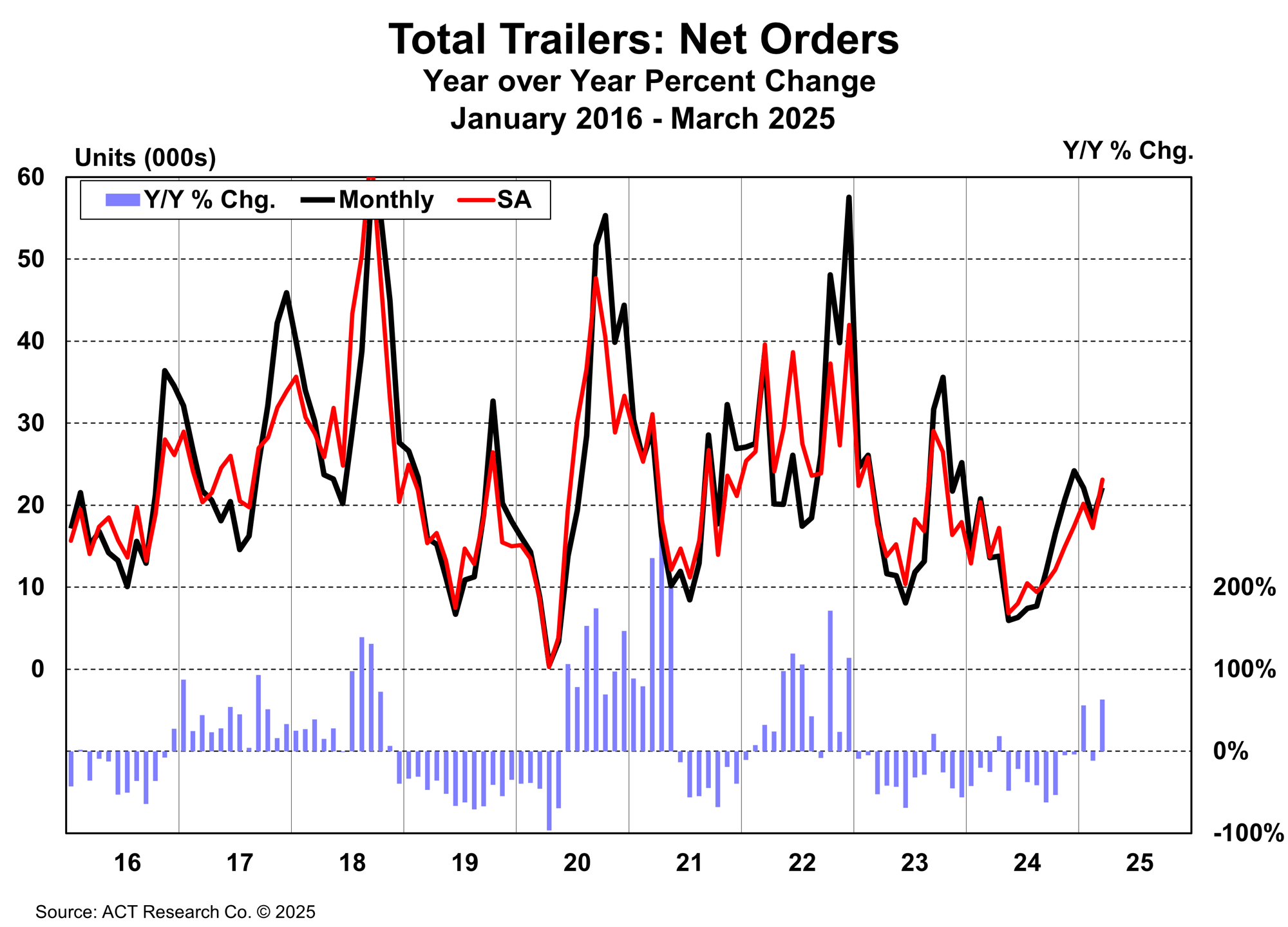 Total Trailers Net Orders March 2025