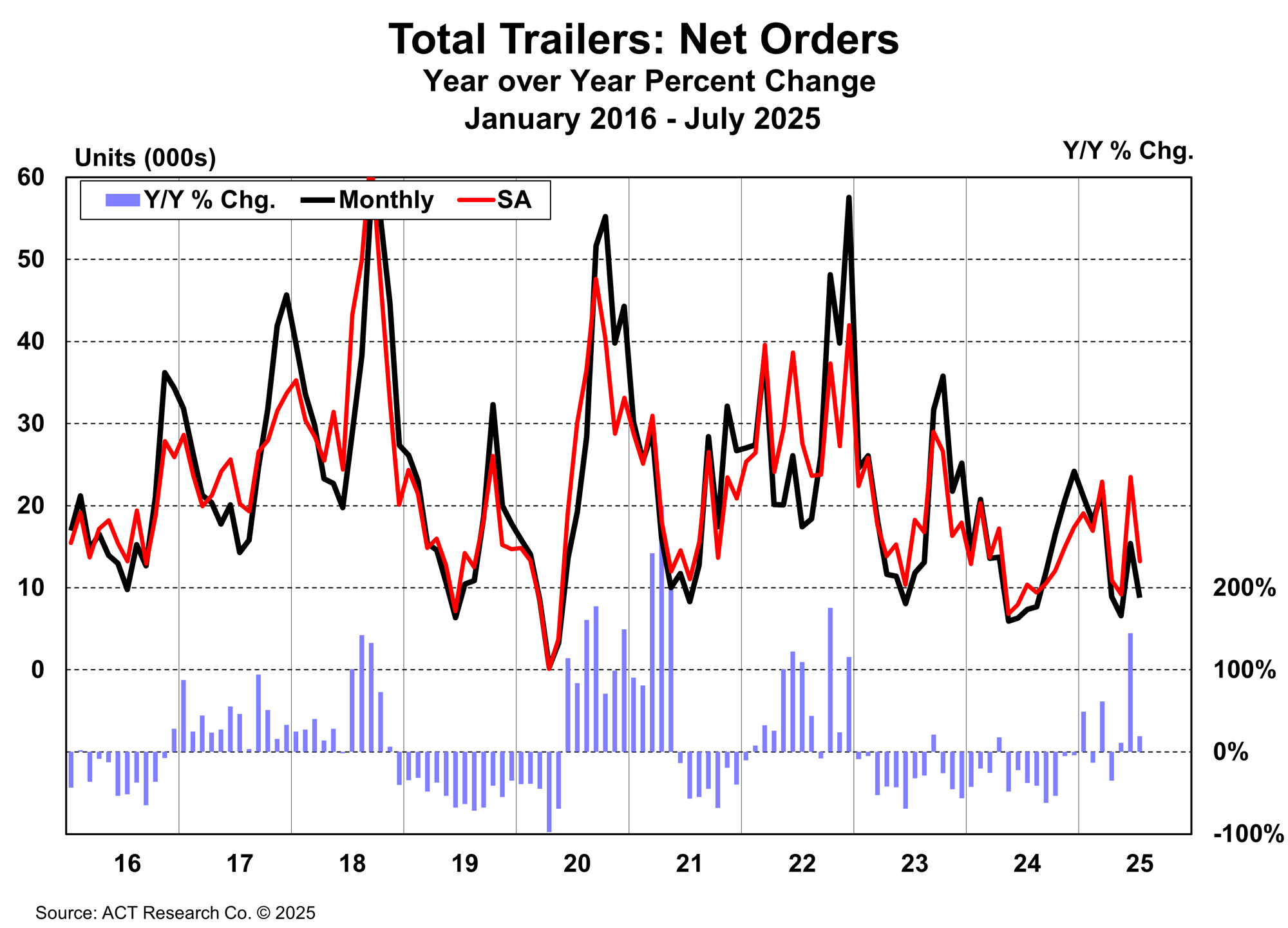 Total Trailers Net Orders July 2025