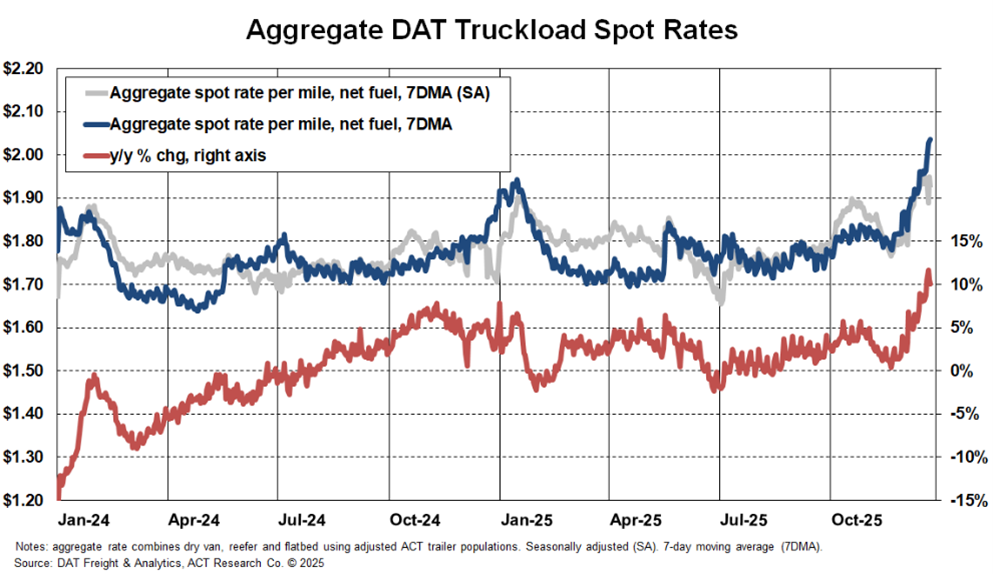 Aggregate DAT TL Spot Rates 12-22-25