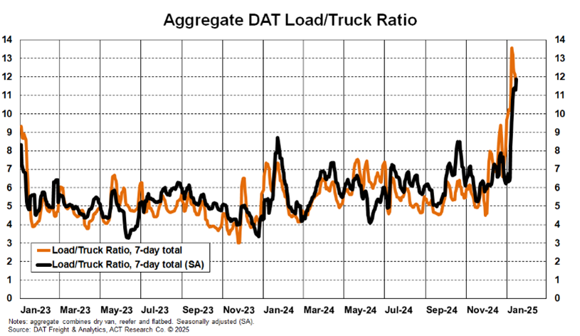 Aggregate DAT Load to Truck Ratio 1-17-25