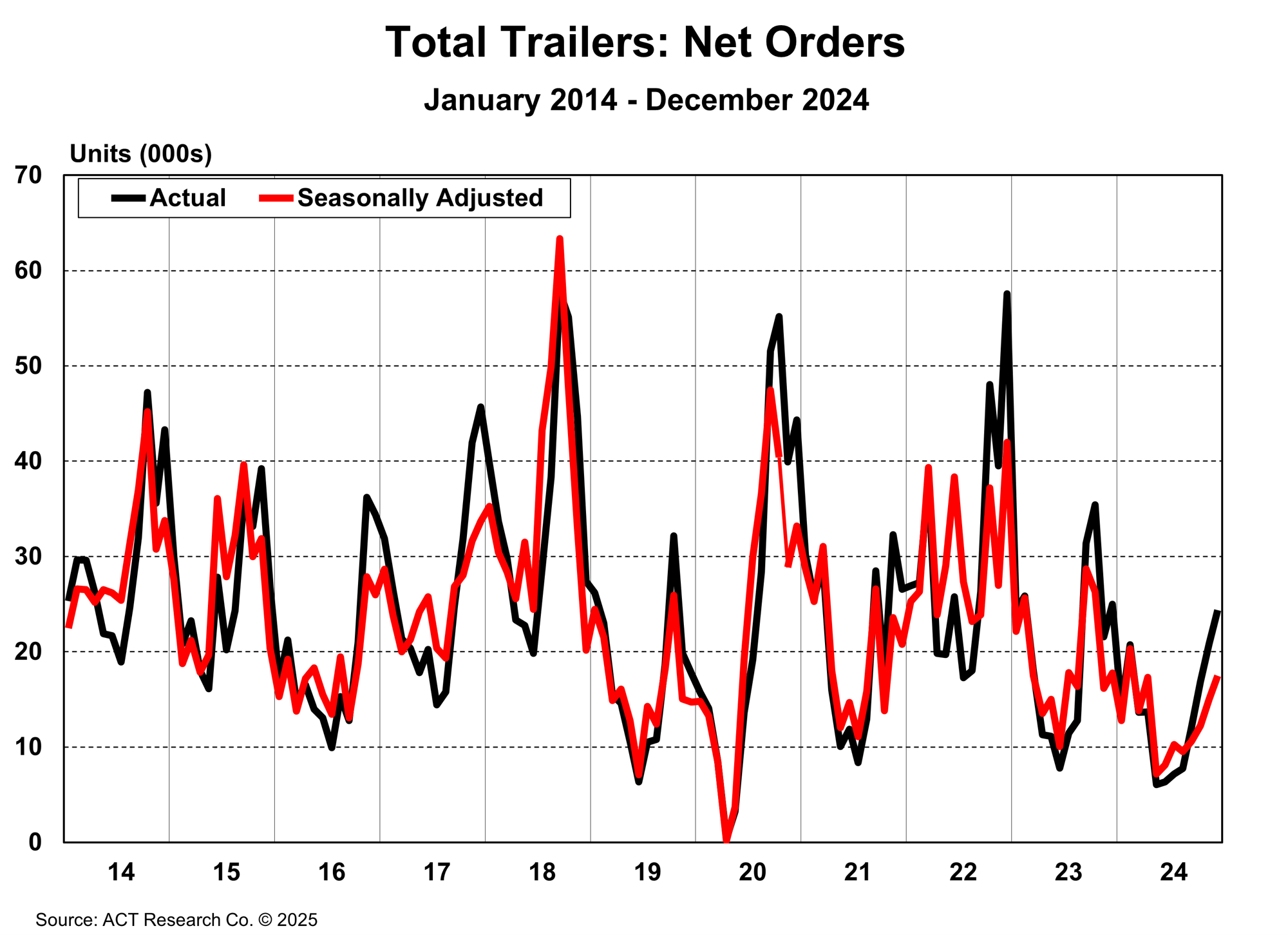 Total Trailers Net Orders December 2024