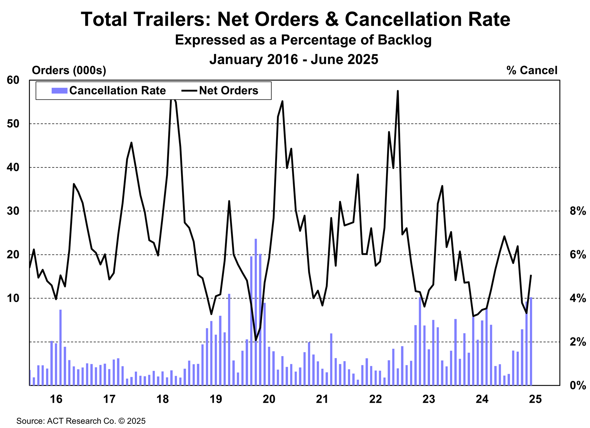 Total Trailers Net Orders and Cancellation Rate June 2025