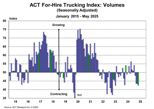 ACT For-Hire Trucking Index Volumes May 2025