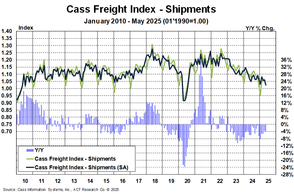 Cass Shipments May 2025