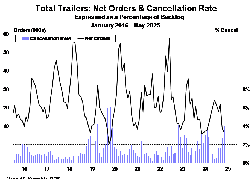 Total Trailers Net Orders & Cancellation Rate_June2025