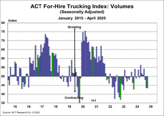 ACT For-Hire Trucking Index_ Volumes May 2025
