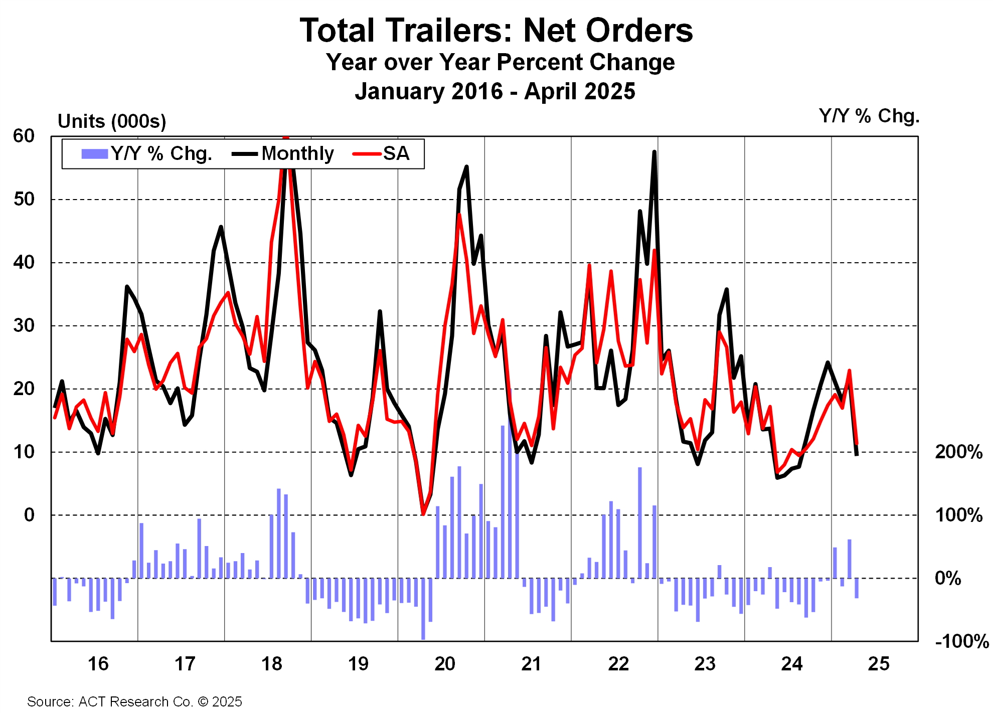 Total Trailers Net Orders April 2025