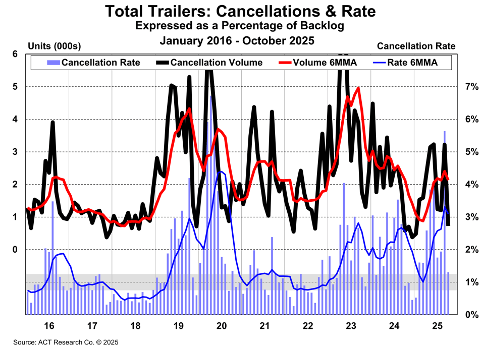 Trailer Cancellations October 2025