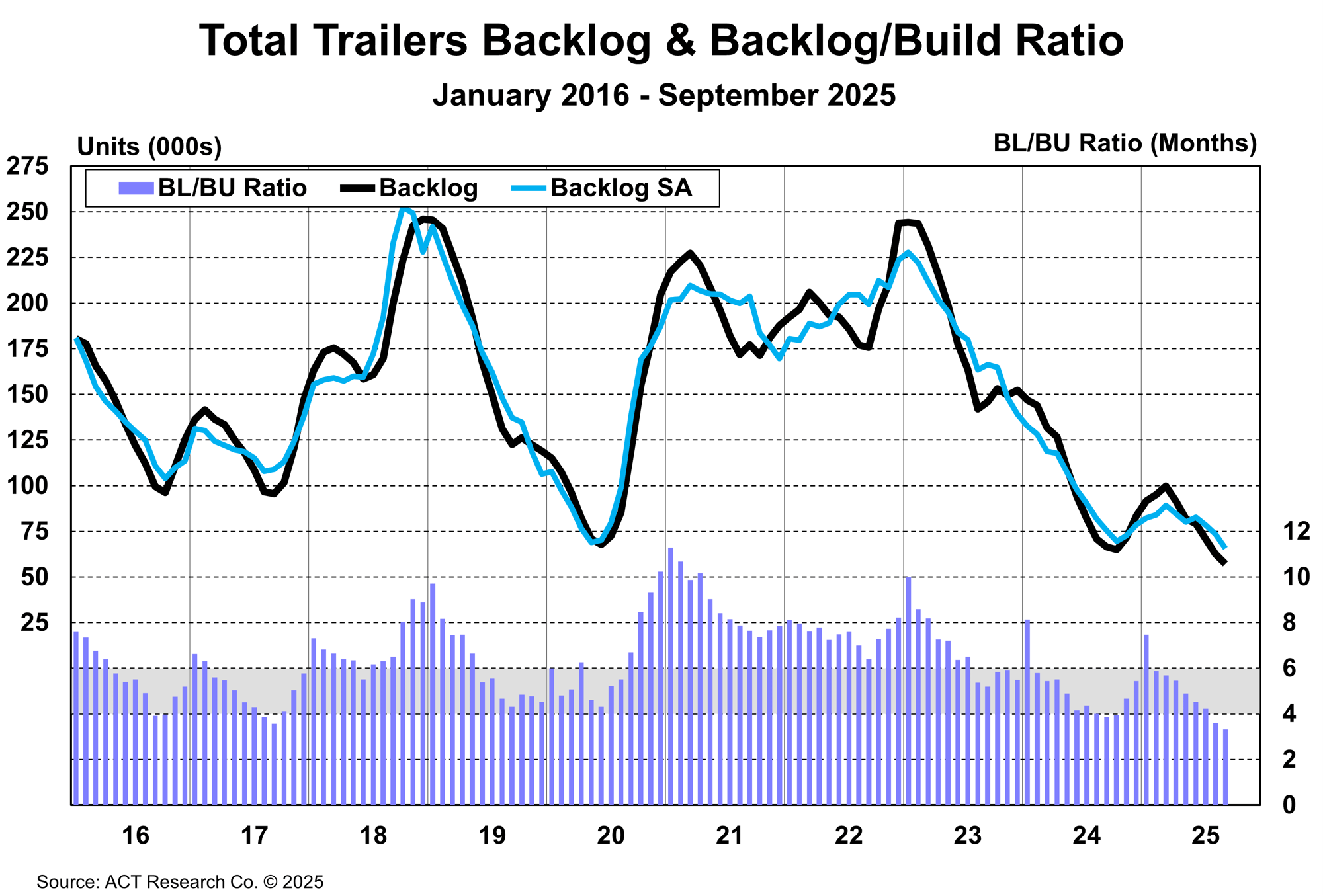 Trailer Industry BL and BL to BU Ratio September 2025 Trailer Industry BL and BL to BU Ratio September 2025