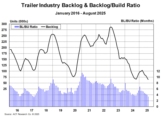 Trailer Industry BL and BL to BU Ratio August 2025