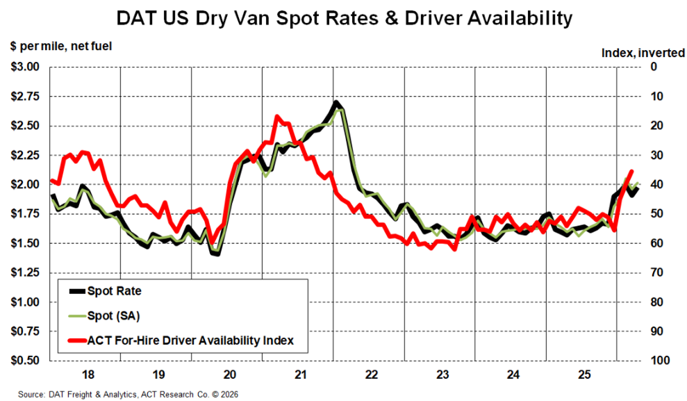 DAT Dry Van Spot Rates and Driver Availability April 2026