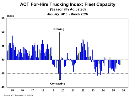 For-Hire Fleet Capacity March 2026
