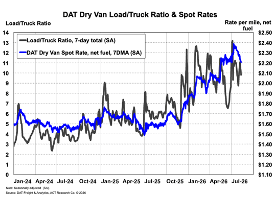 ACT Research DAT Dry Van Load to Truck Ratio & Spot Rates August 2026