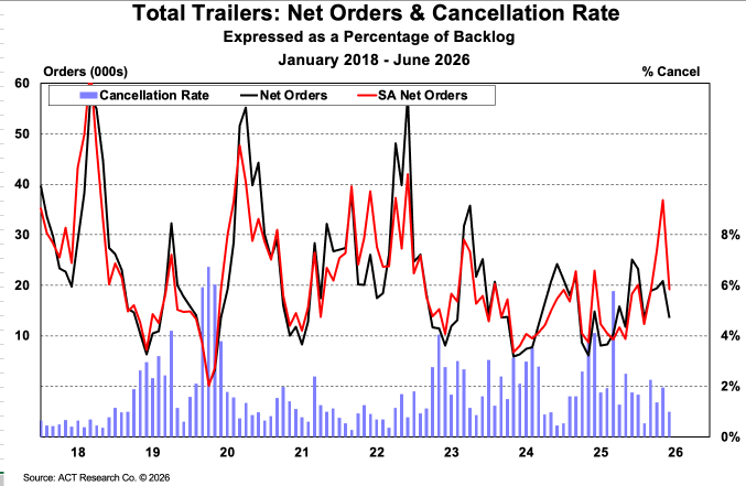 ACT Research Trailer Net Orders August 2026 ACT Research Trailer Net Orders August 2026