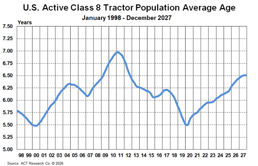 US Active Class 8 Tractor Population Average Age