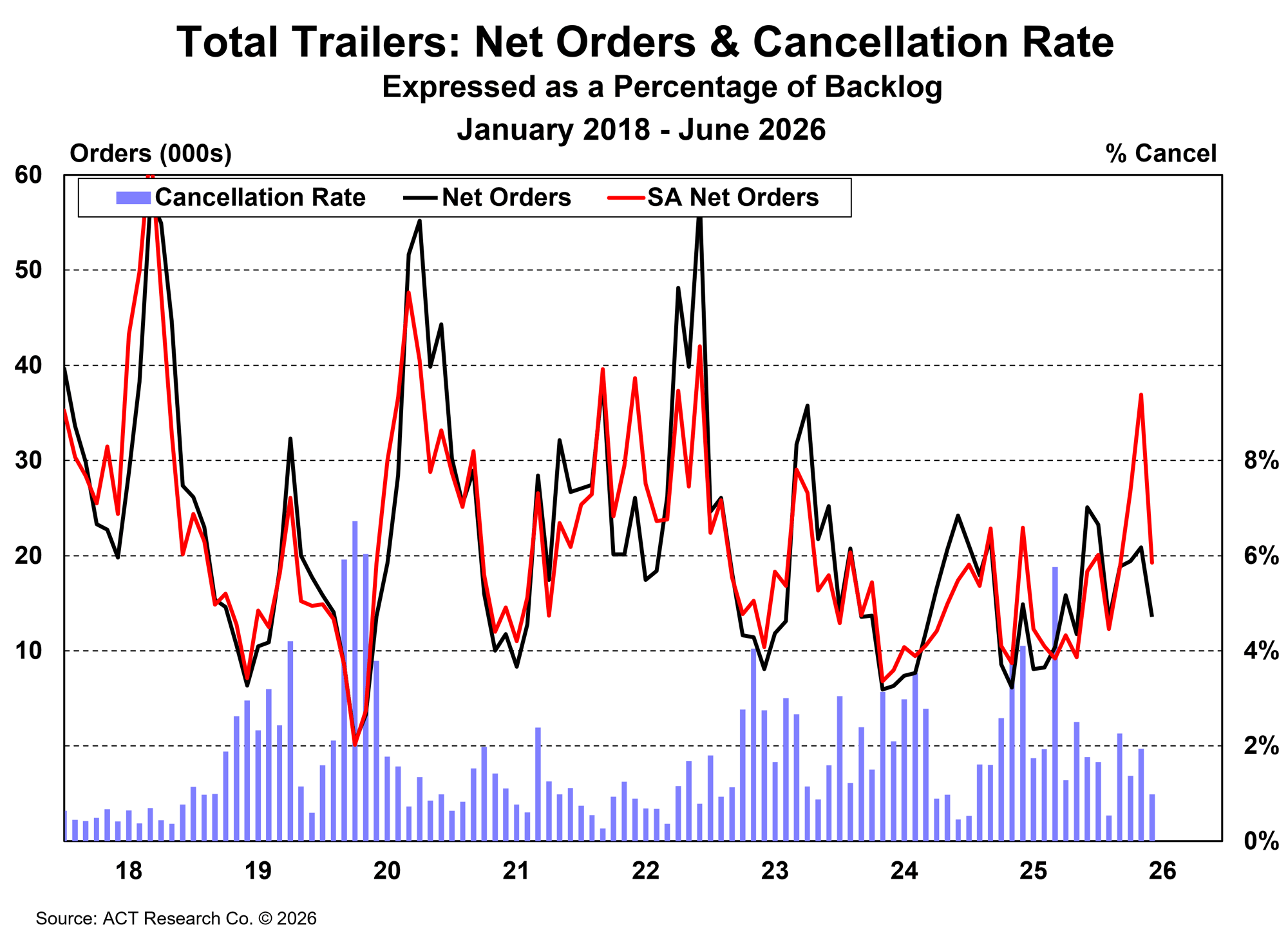 Trailer Net Orders and Cancels June 2026