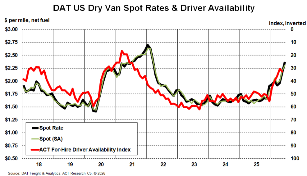 DAT Dry Van Spot Rates and Driver Availability June 2026