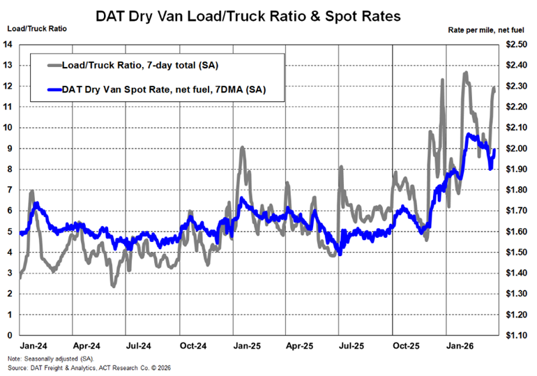 DAT Dry Van Load to Truck Ratio and Spot Rates March 2026 DAT Dry Van Load to Truck Ratio and Spot Rates March 2026