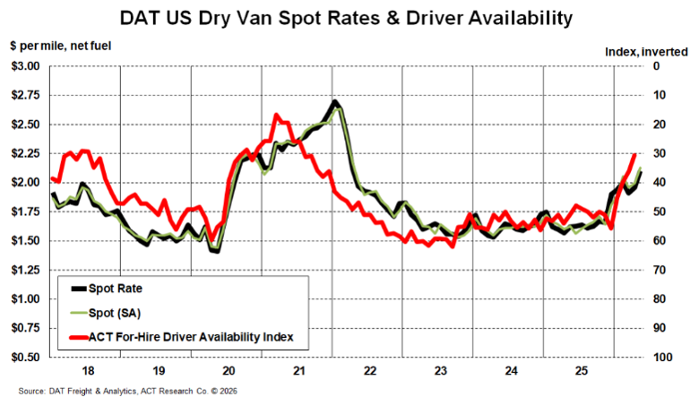 DAT Dry Van Spot Rates and Driver Availability May 2026 DAT Dry Van Spot Rates and Driver Availability May 2026