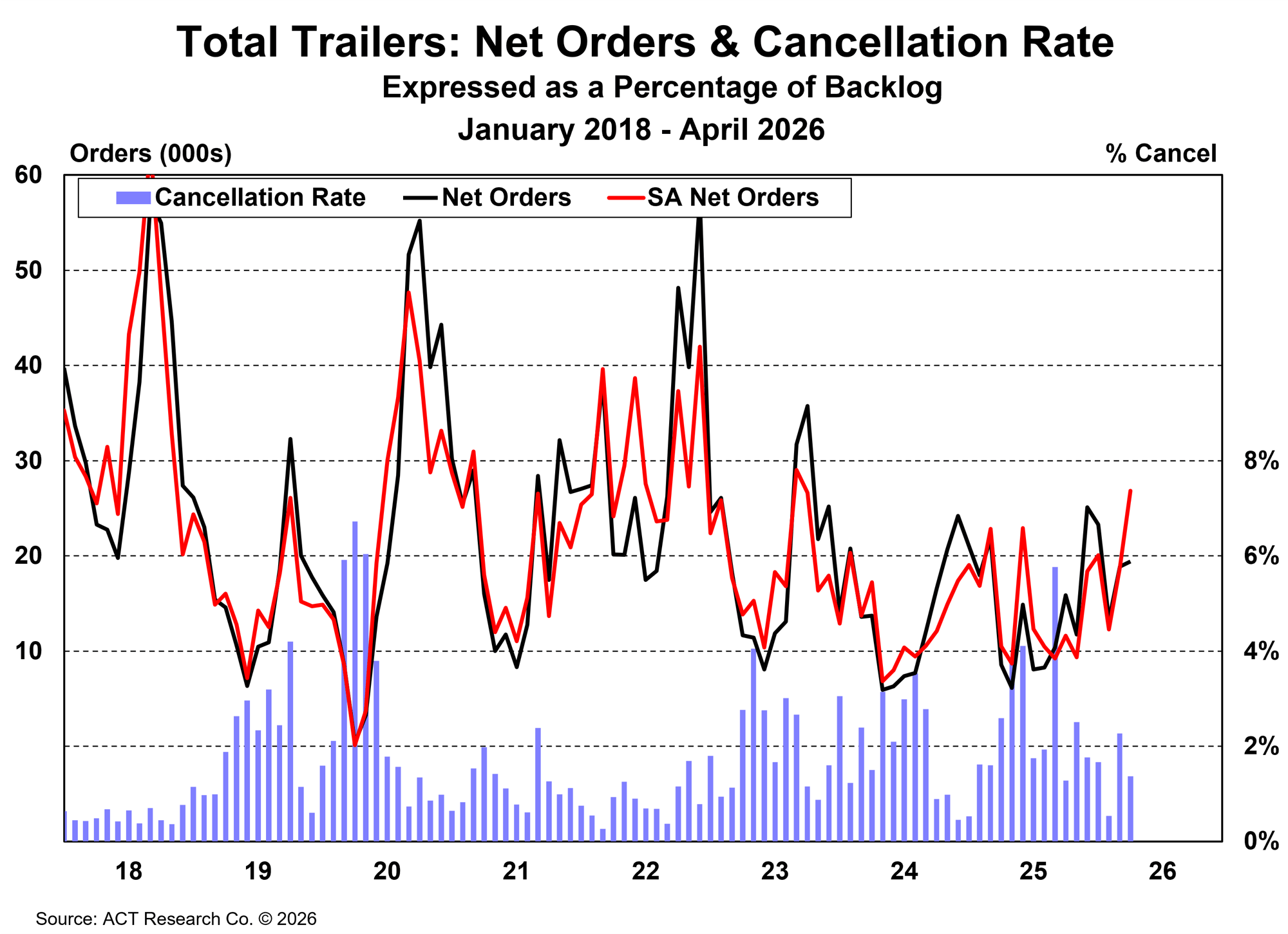 Trailer Net Orders and Cancels April 2026