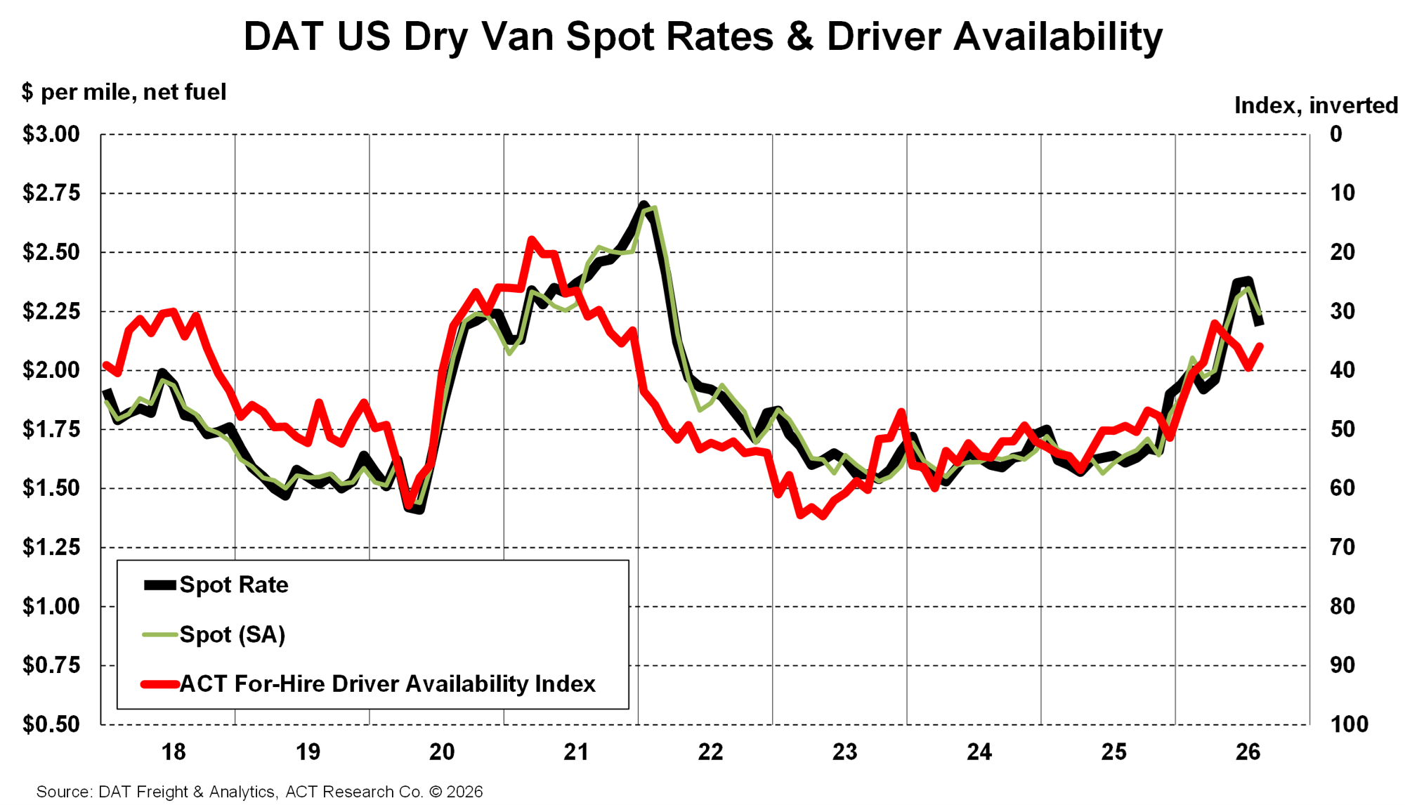 DAT-US-Dry-Van-Spot-Rate-&-Driver-Availability