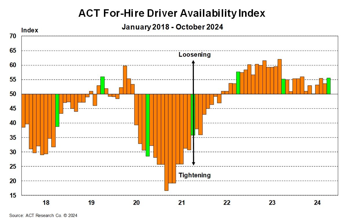 ACT For-Hire Driver Availability Index - December 2024