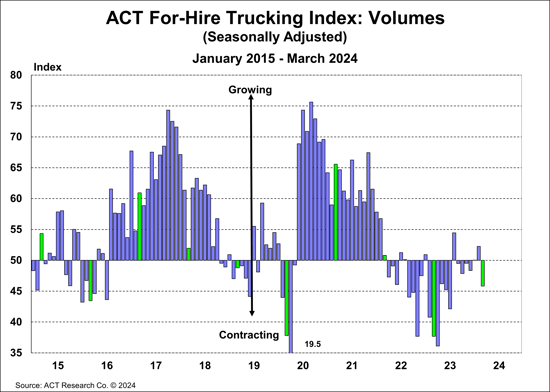 ACT For-Hire Trucking Index. Volumes