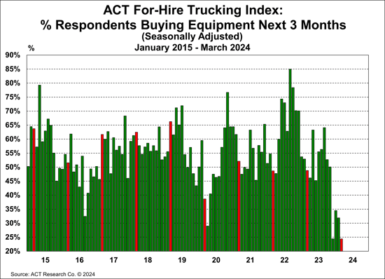 ACT For-Hire Trucking Index.Buying equipment