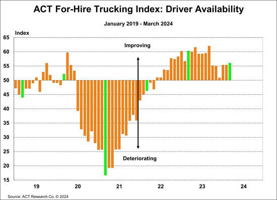 ACT For-Hire Trucking Index.Driver Availability