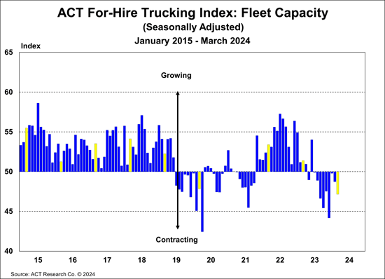 ACT For-Hire Trucking Index.Fleet Capacity