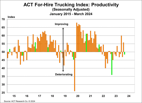 ACT For-Hire Trucking Index.Productivity