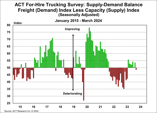 ACT For-Hire Trucking Index.Supply-Demand Balance