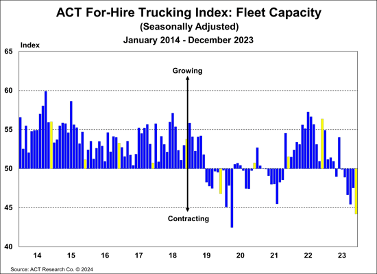 ACT For-Hire Trucking Index- Fleet Capacity