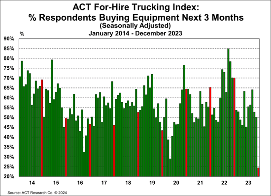 ACT For-Hire Trucking Index-% Respondents Buying Equipment Next 3 Months