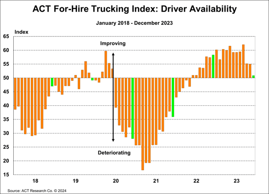 ACT For-Hire Trucking Index-Driver Avalability