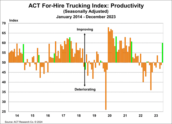 ACT For-Hire Trucking Index-Productivity