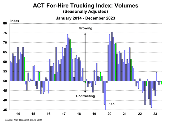 ACT For-Hire Trucking Index-Volumes