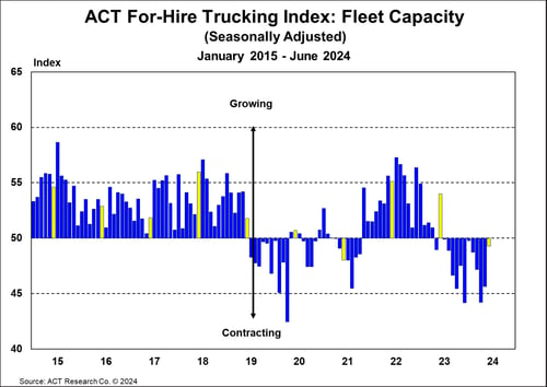 ACT For-Hire Trucking Index Fleet Capacity