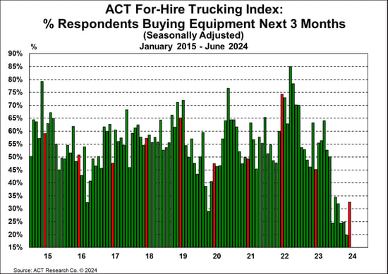 ACT For-Hire Trucking Index_ % Respondents Buying Equipment Next 3 Months